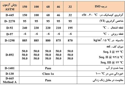 # روغن کمپرسور هوا ایرانول VDL

## معرفی روغن کمپرسور ایرانول VDL

روغن کمپرسور هوا ایرانول VDL یکی از محصولات روانکار صنعتی شرکت ایرانول است که با استفاده از روغن پایه پارافینیک حاصل از پالایش برشی از نفت خام و مواد افزودنی مرغوب تولید می‌شود. این روغن با هدف روانکاری مؤثر قطعات، کاهش اصطکاک و سایش و محافظت از اجزای داخلی کمپرسور طراحی شده است.

روغن ایرانول VDL با برخورداری از خواص ضد اکسیداسیون، محافظت در برابر زنگ‌زدگی و خوردگی و قابلیت جداسازی آب و هوا، به بهبود عملکرد سیستم‌های روانکاری و افزایش عمر مفید تجهیزات کمک می‌کند.

## موارد کاربرد روغن ایرانول VDL

روغن کمپرسور ایرانول VDL برای روانکاری انواع کمپرسورهای هوا، متناسب با گرید روغن و توصیه سازنده تجهیزات، قابل استفاده است. مهم‌ترین موارد کاربرد این محصول عبارت‌اند از:

- کمپرسورهای هوای رفت‌وبرگشتی (پیستونی)
- کمپرسورهای اسکرو (پیچی)
- کمپرسورهای گردان
- کمپرسورهای سانتریفیوژی
- سیستم‌های روانکاری گردشی در تجهیزات کمپرسوری

## سطوح کارایی و استاندارد

- DIN 51506 – VDL

## ویژگی‌ها و مزایای روغن کمپرسور ایرانول VDL

**۱. روانکاری مؤثر سیلندر و رینگ پیستون**

کمک به کاهش اصطکاک و سایش رینگ پیستون و سیلندر در کمپرسورهای رفت‌وبرگشتی و بهبود عملکرد قطعات متحرک.

**۲. روانکاری دنده‌ها و یاتاقان‌ها**

ایجاد لایه روانکار مناسب برای محافظت از دنده‌ها و یاتاقان‌ها در کمپرسورهای گردان و کمک به کاهش استهلاک قطعات.

**۳. کاهش تشکیل رسوبات کربنی**

کمک به کاهش تشکیل کک و رسوبات در شیرهای تخلیه و بخش‌های خنک‌کننده داخلی، در نتیجه کاهش مشکلات ناشی از رسوب‌گذاری در کمپرسور.

**۴. مقاومت در برابر اکسیداسیون**

برخورداری از مقاومت در برابر اکسیداسیون که به حفظ کیفیت روغن و افزایش طول عمر آن در شرایط کاری مناسب کمک می‌کند.

**۵. جداسازی مناسب آب**

قابلیت جداسازی آب از روغن و تسهیل تخلیه رطوبت از سیستم‌های روانکاری گردشی.

**۶. جداسازی مناسب هوا**

کمک به جداسازی هوا از روغن در کمپرسورهای گردان و بهبود عملکرد سیستم روانکاری.

**۷. محافظت در برابر زنگ‌زدگی و خوردگی**

کمک به محافظت از قطعات فلزی و سطوح داخلی تجهیزات در برابر زنگ‌زدگی و خوردگی.

**۸. کمک به افزایش عمر مفید تجهیزات**

کاهش اصطکاک و سایش و حفظ خواص روانکاری در شرایط کارکرد مناسب، به افزایش عمر مفید قطعات و بهبود بهره‌وری تجهیزات کمک می‌کند.

## خرید روغن کمپرسور هوا ایرانول VDL

اگر برای تجهیزات صنعتی خود به دنبال روغن کمپرسور هوا ایرانول VDL هستید، هنگام انتخاب محصول به نوع کمپرسور، شرایط دمایی و فشار کاری و توصیه‌های سازنده دستگاه توجه کنید. انتخاب روغن مناسب می‌تواند در کاهش استهلاک، حفظ عملکرد تجهیزات و بهبود پایداری سیستم روانکاری مؤثر باشد.