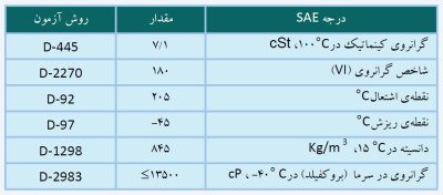 جدول مشخصات روغن گیربکس ایرانول ATF CVT